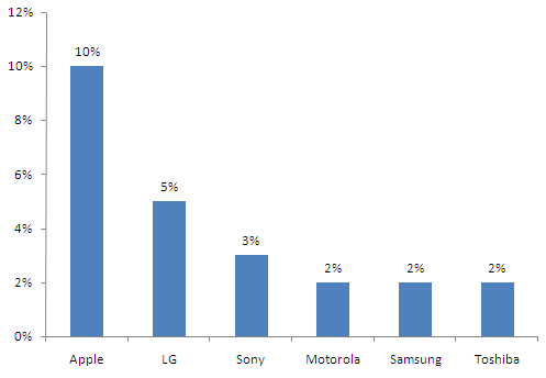 Top 10 brands with Green Appeal