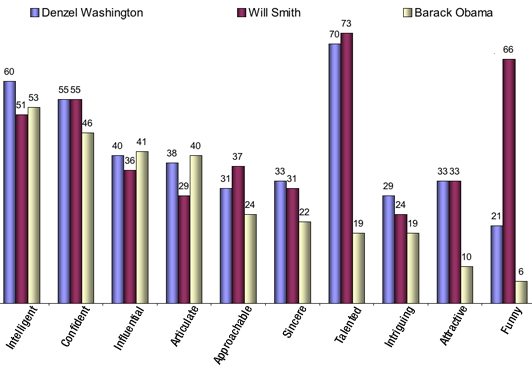 Appeal rankings comparing Barack Obama, Denzel Washington and Will Smith