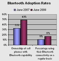 The amount of people using a Bluetooth device in the last two years.