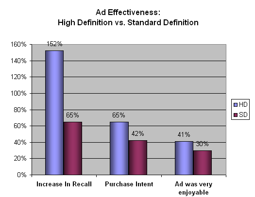Ad Affectiveness: High Definition vs. Standard Definition