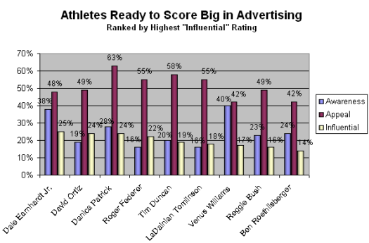 NFL Players best equipped to expand into advertising.