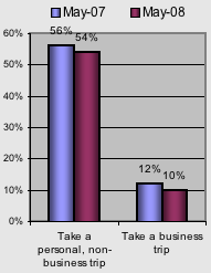 Take Personal Non-Business Trip vs. Take Business Trip