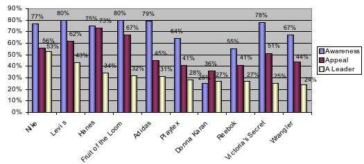 Fashion Brands with Highest "Leader" Scores