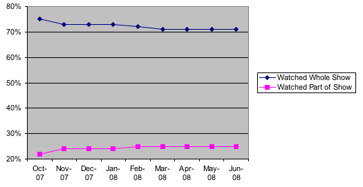 Primetime Broadcast TV Show Element Trends