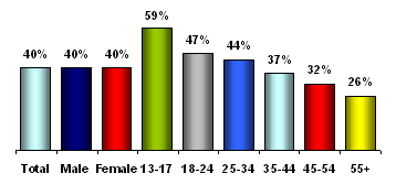 Graph showing 4 in 10 watch video on tv alternative