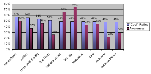 Coolest Characters (Ages 13+) Chart