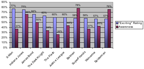 Most Exciting Characters (Ages 13+)