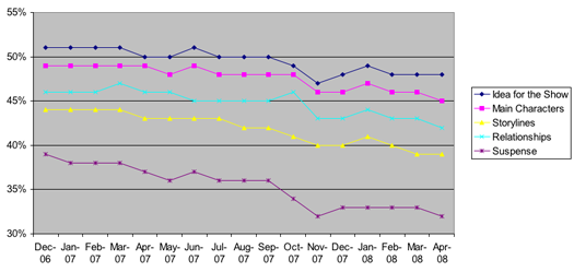 Primetime Broadcast TV Show Element Trends
