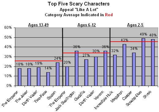 Scary Characters ranked by "Like A Lot"