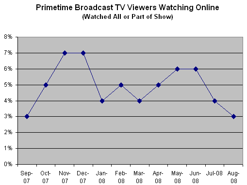 Viewers watching TV Online