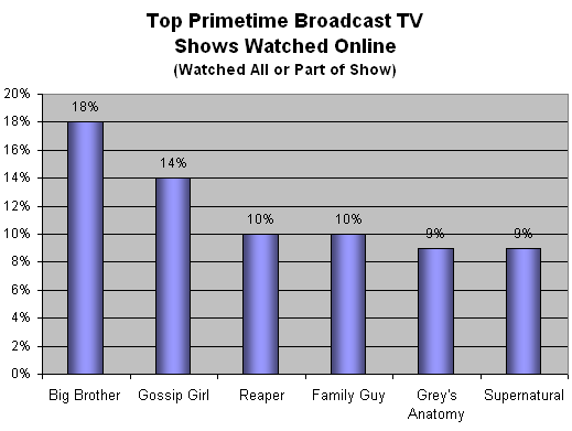 TV Shows viewers are watching online