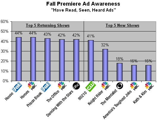 Fall TV Ad Awareness per show