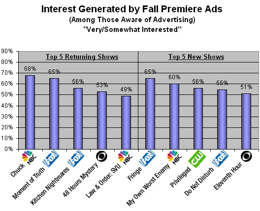 Fall TV Interest