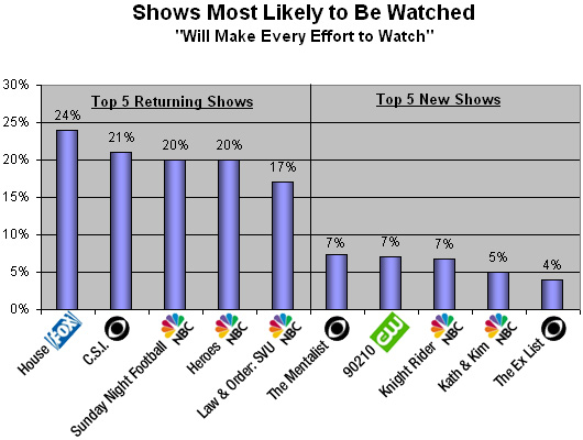 Fall TV most likely to be watched