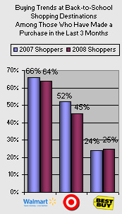 Where back to school shoppers are shopping