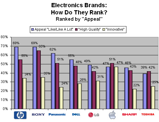 Which electronic brands are most appealing